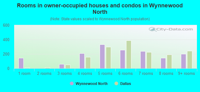 Rooms in owner-occupied houses and condos in Wynnewood North