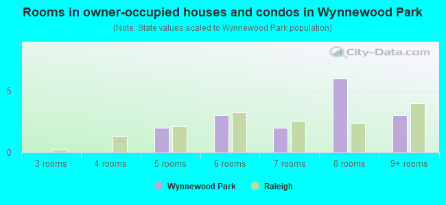 Rooms in owner-occupied houses and condos in Wynnewood Park