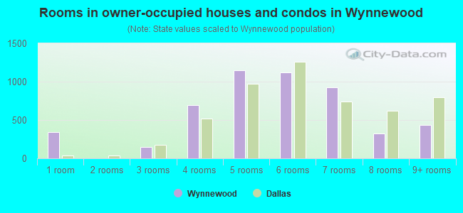 Rooms in owner-occupied houses and condos in Wynnewood