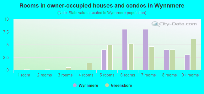 Rooms in owner-occupied houses and condos in Wynnmere