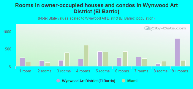 Rooms in owner-occupied houses and condos in Wynwood Art District (El Barrio)