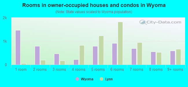 Rooms in owner-occupied houses and condos in Wyoma
