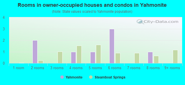 Rooms in owner-occupied houses and condos in Yahmonite