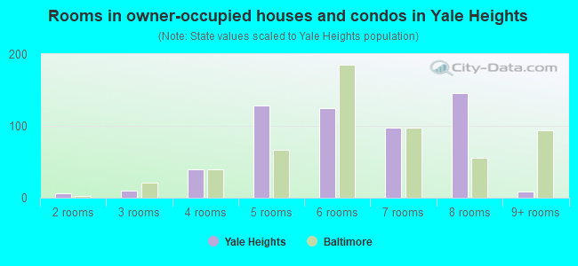 Rooms in owner-occupied houses and condos in Yale Heights