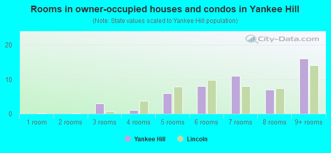 Rooms in owner-occupied houses and condos in Yankee Hill