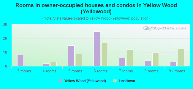 Rooms in owner-occupied houses and condos in Yellow Wood (Yellowood)