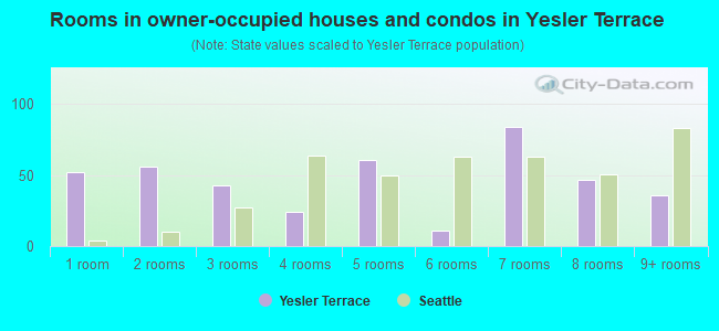 Rooms in owner-occupied houses and condos in Yesler Terrace