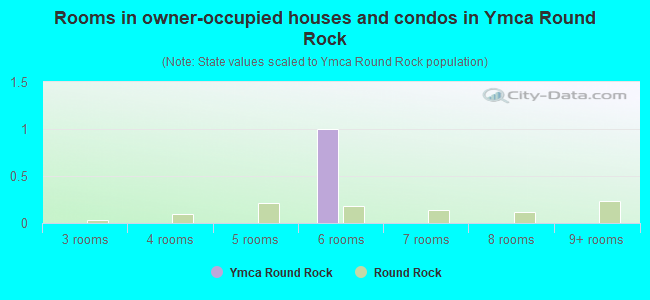 Rooms in owner-occupied houses and condos in Ymca Round Rock
