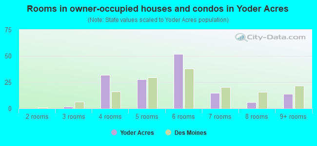 Rooms in owner-occupied houses and condos in Yoder Acres