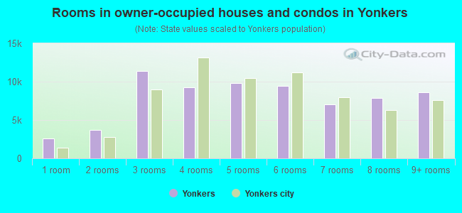 Rooms in owner-occupied houses and condos in Yonkers