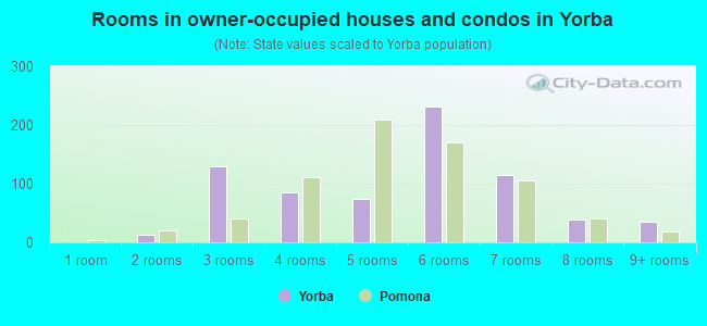 Rooms in owner-occupied houses and condos in Yorba