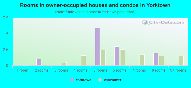 Rooms in owner-occupied houses and condos in Yorktown