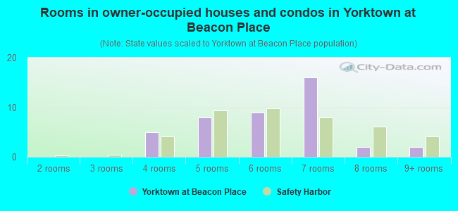 Rooms in owner-occupied houses and condos in Yorktown at Beacon Place