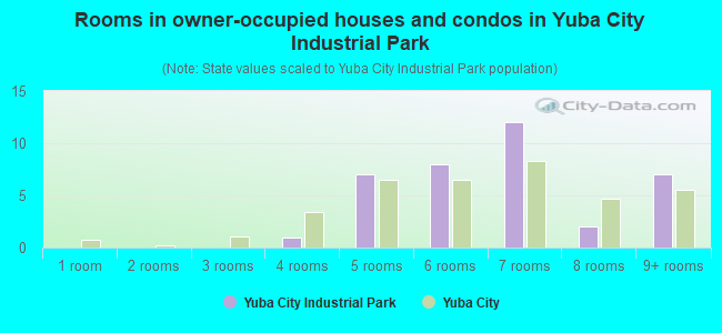 Rooms in owner-occupied houses and condos in Yuba City Industrial Park