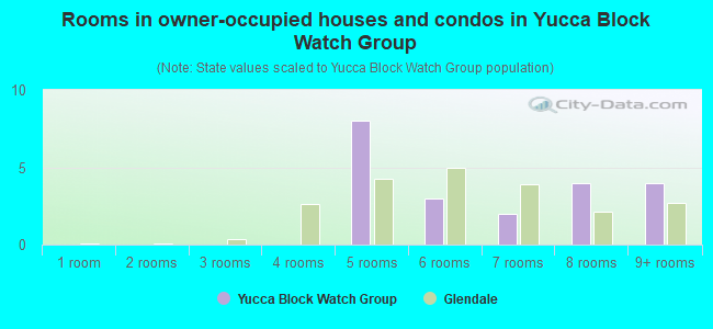 Rooms in owner-occupied houses and condos in Yucca Block Watch Group