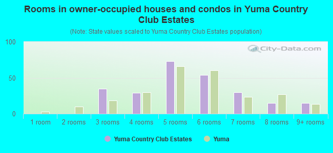 Rooms in owner-occupied houses and condos in Yuma Country Club Estates