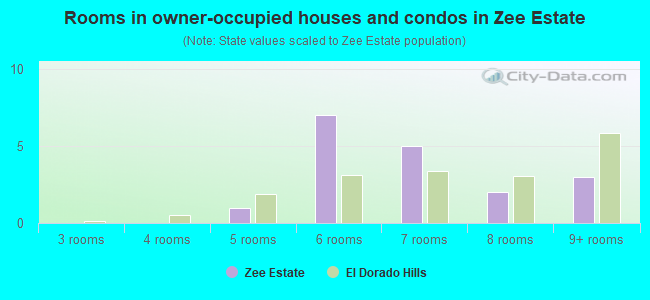 Rooms in owner-occupied houses and condos in Zee Estate