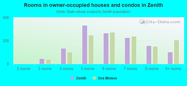 Rooms in owner-occupied houses and condos in Zenith