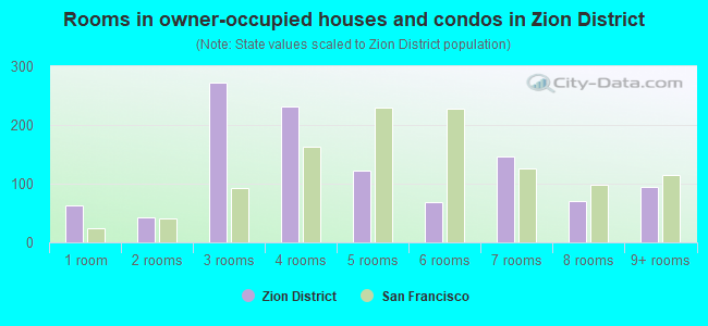 Rooms in owner-occupied houses and condos in Zion District