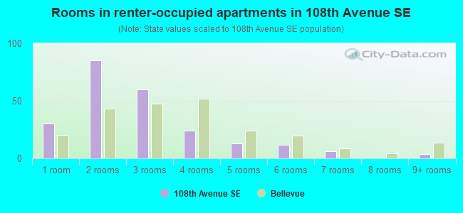 Rooms in renter-occupied apartments in 108th Avenue SE