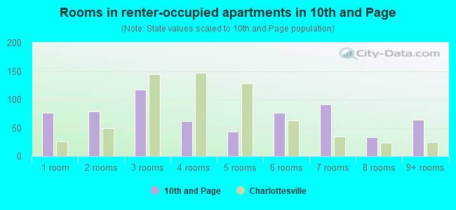Rooms in renter-occupied apartments in 10th and Page