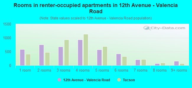 Rooms in renter-occupied apartments in 12th Avenue - Valencia Road