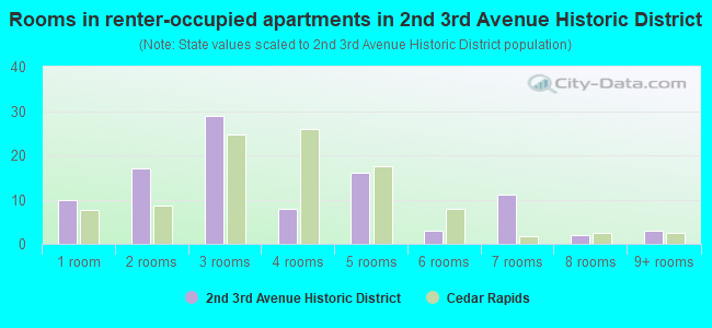 Rooms in renter-occupied apartments in 2nd  3rd Avenue Historic District