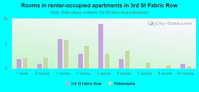 Rooms in renter-occupied apartments in 3rd St Fabric Row