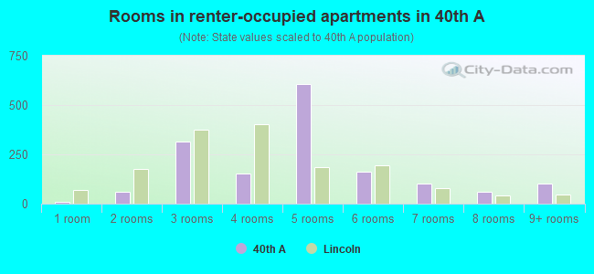 Rooms in renter-occupied apartments in 40th  A