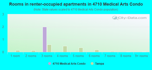 Rooms in renter-occupied apartments in 4710 Medical Arts Condo