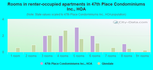 Rooms in renter-occupied apartments in 47th Place Condominiums Inc., HOA
