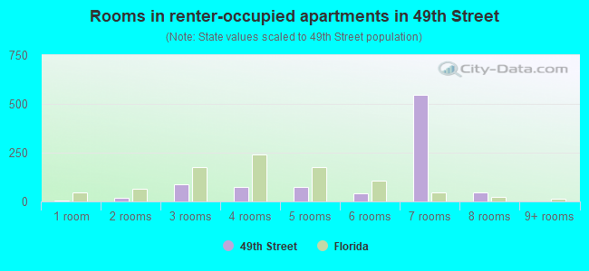 Rooms in renter-occupied apartments in 49th Street