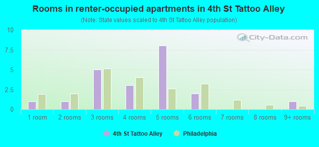 Rooms in renter-occupied apartments in 4th St Tattoo Alley