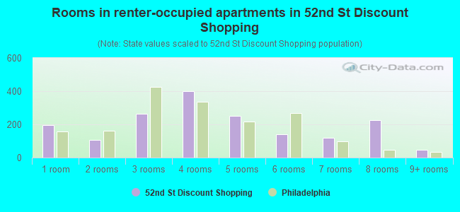 Rooms in renter-occupied apartments in 52nd St Discount Shopping