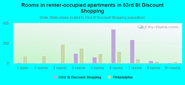 Rooms in renter-occupied apartments in 63rd St Discount Shopping