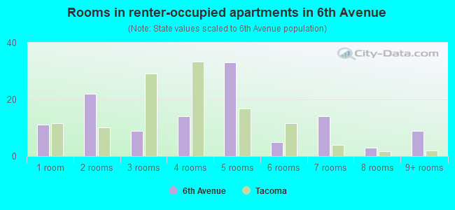 Rooms in renter-occupied apartments in 6th Avenue