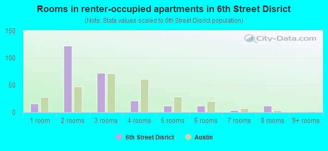 Rooms in renter-occupied apartments in 6th Street Disrict