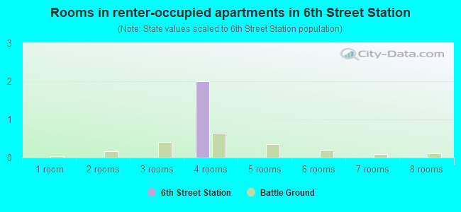 Rooms in renter-occupied apartments in 6th Street Station