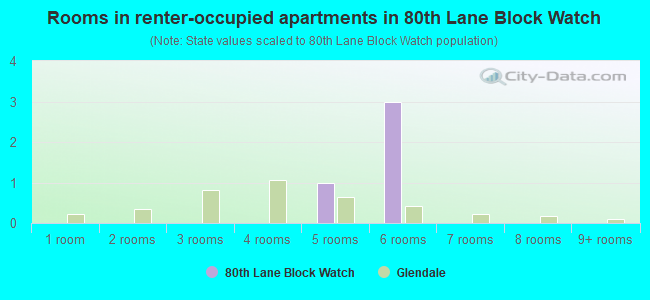 Rooms in renter-occupied apartments in 80th Lane Block Watch