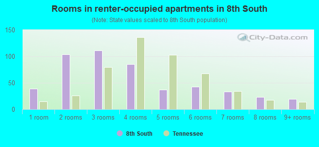 Rooms in renter-occupied apartments in 8th South