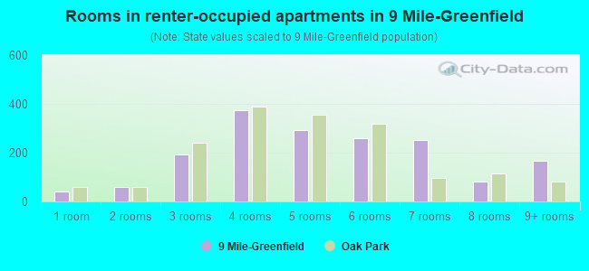 Rooms in renter-occupied apartments in 9 Mile-Greenfield