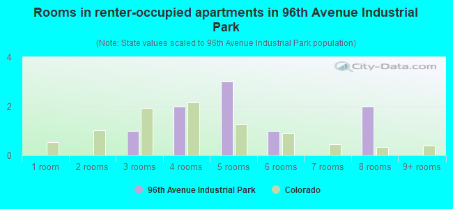 Rooms in renter-occupied apartments in 96th Avenue Industrial Park