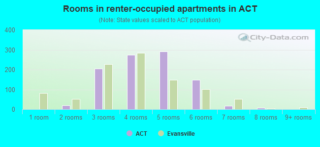 Rooms in renter-occupied apartments in ACT
