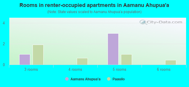 Rooms in renter-occupied apartments in Aamanu Ahupua`a