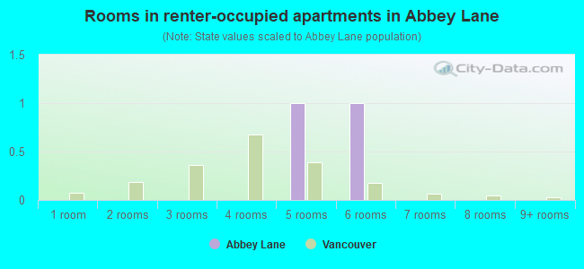 Rooms in renter-occupied apartments in Abbey Lane