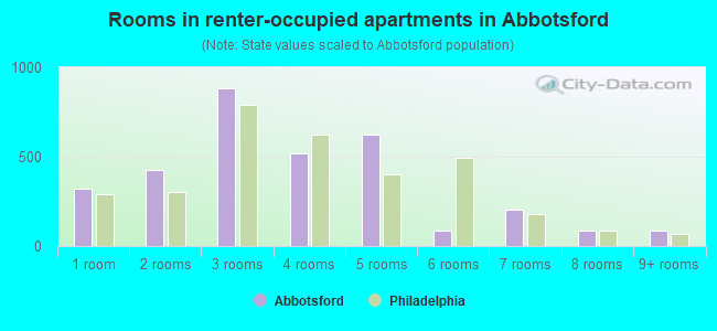 Rooms in renter-occupied apartments in Abbotsford