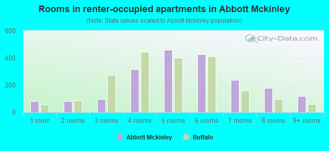 Rooms in renter-occupied apartments in Abbott Mckinley