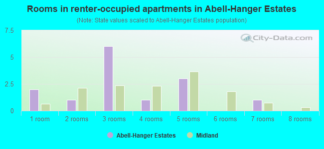 Rooms in renter-occupied apartments in Abell-Hanger Estates