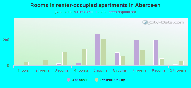 Rooms in renter-occupied apartments in Aberdeen