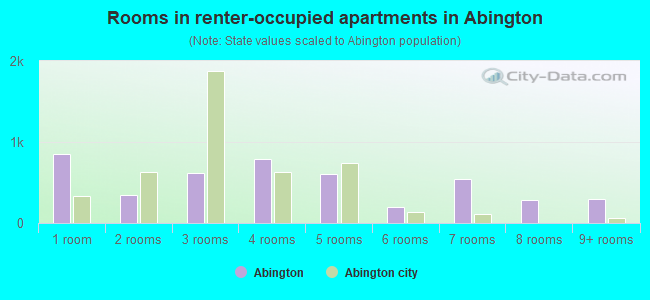 Rooms in renter-occupied apartments in Abington